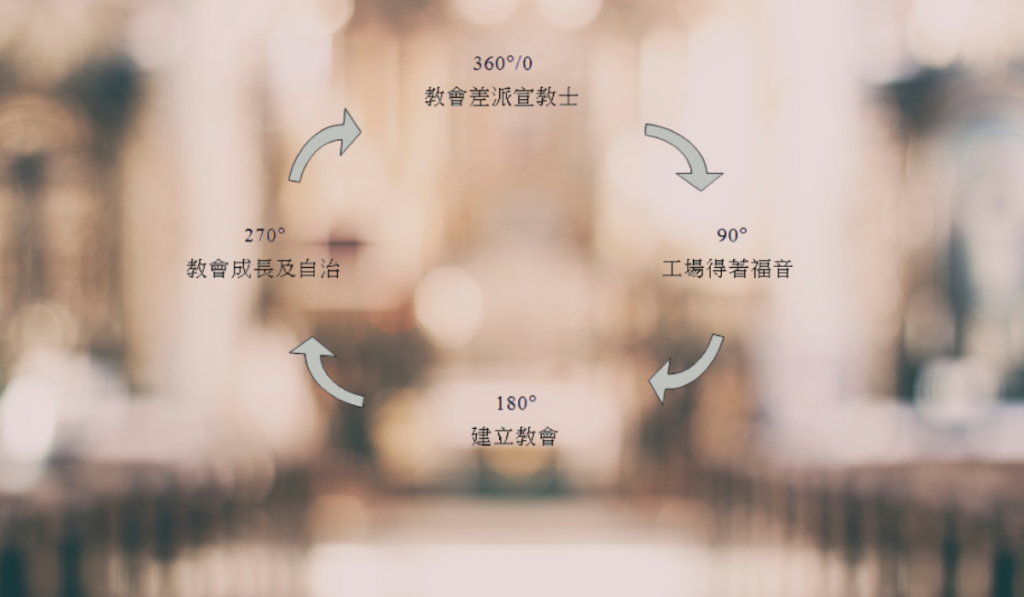 教會